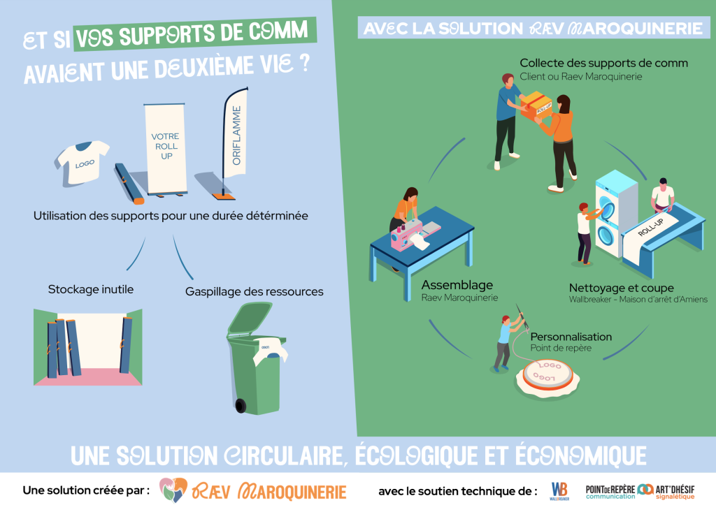 Service revalorisation des supports de communication - slide de présentation - Raev ateleir